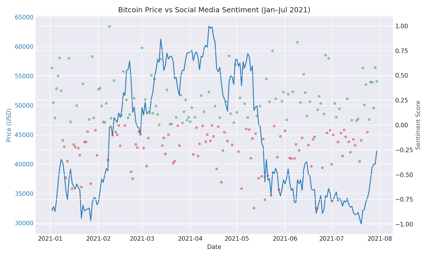 Dual-axis chart overlaying Bitcoin closing price with daily sentiment scores