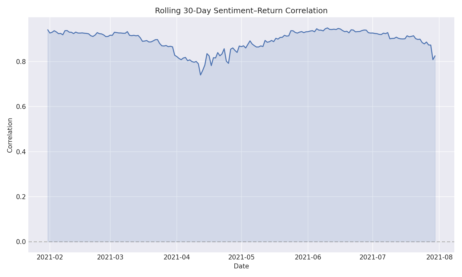 Time series of 30-day rolling Pearson correlation between sentiment and Bitcoin returns