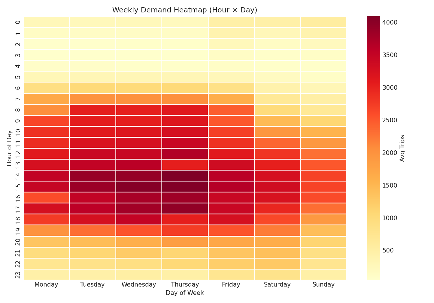 24-by-7 heatmap showing average taxi trip counts per hour and day of week