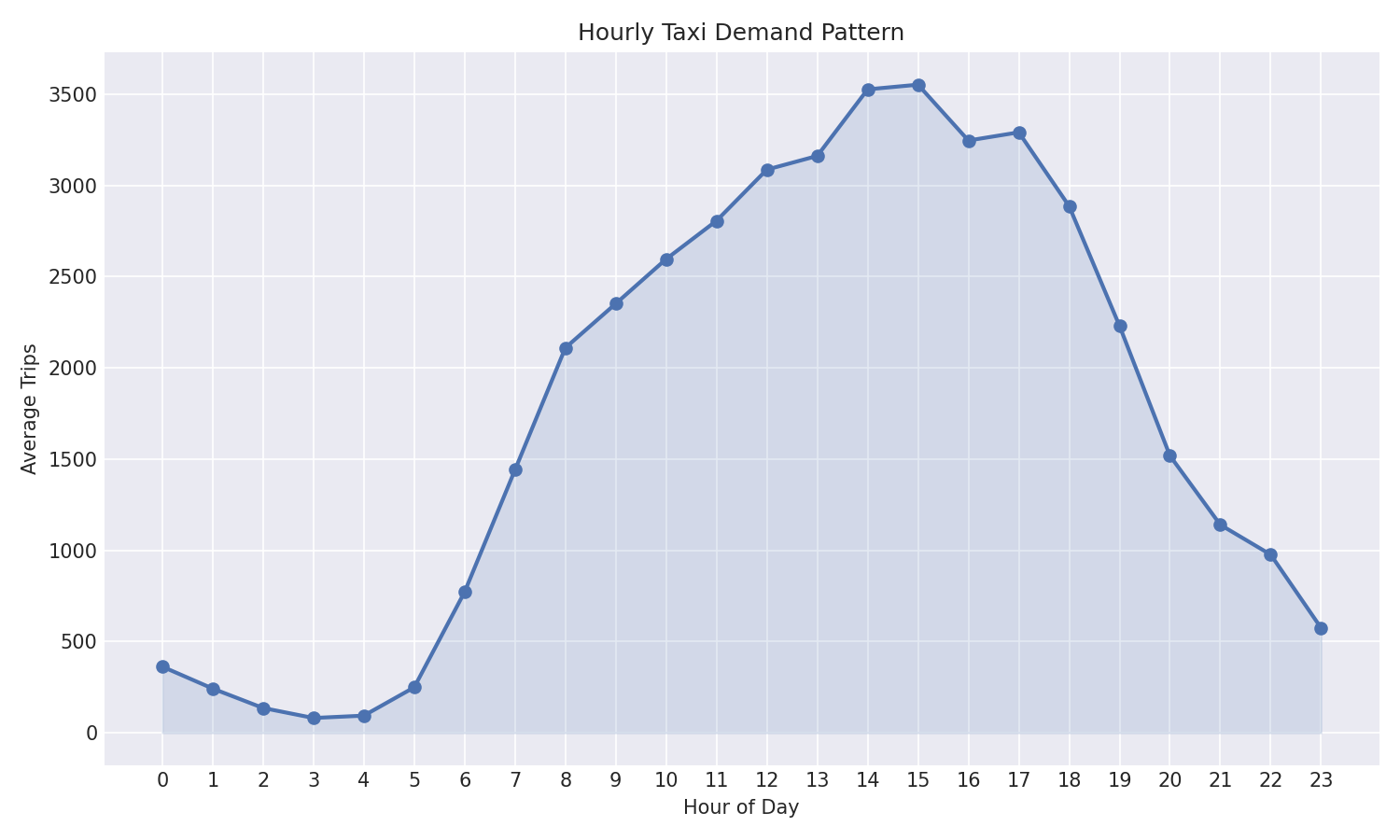 Line chart showing average taxi trips per hour with peaks at morning and evening rush