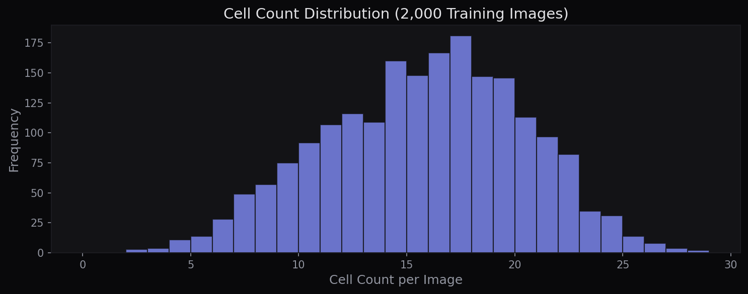 Cell count distribution histogram