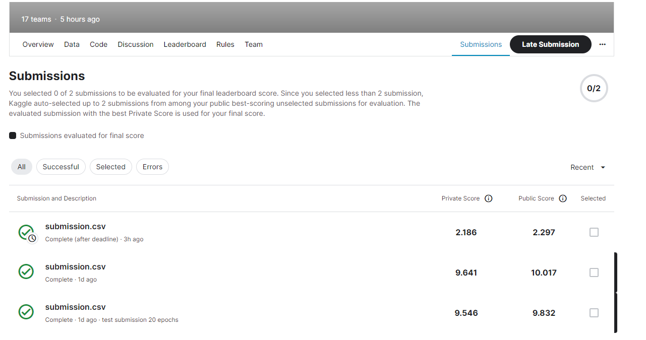 Kaggle competition leaderboard scores