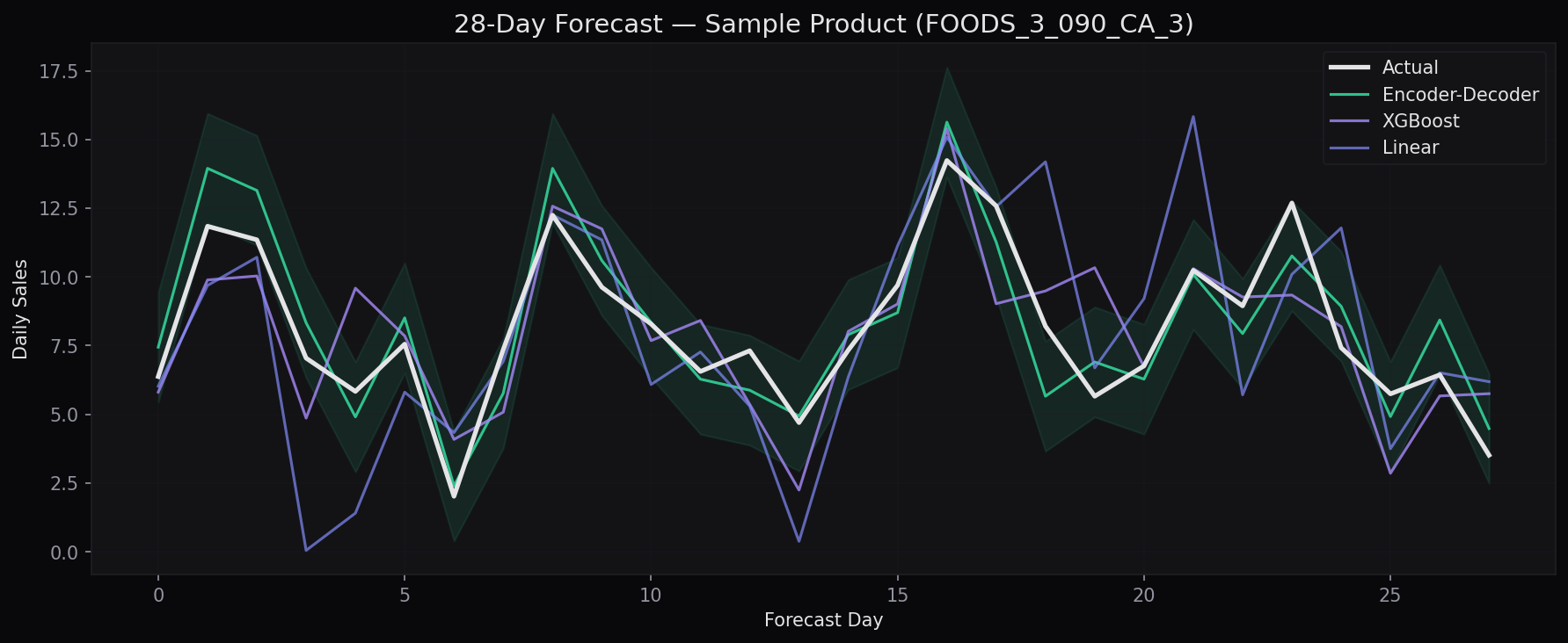 Forecast sample