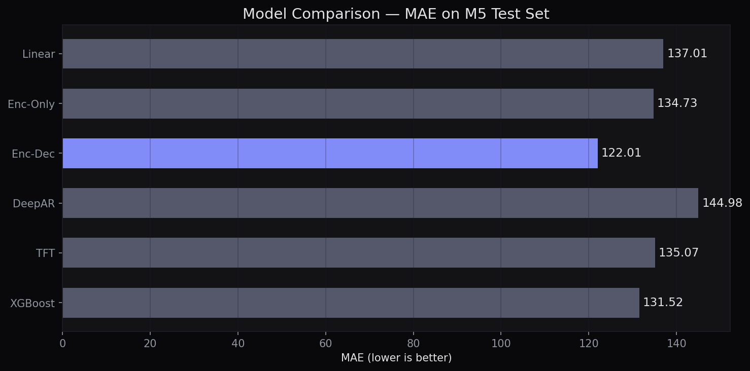 Model comparison bar chart