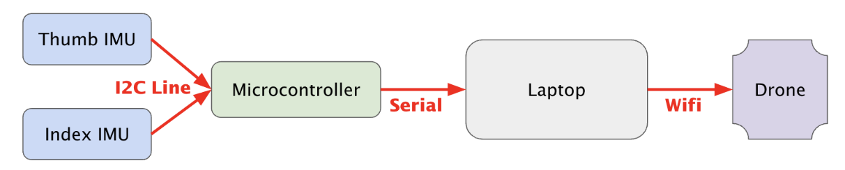 System communication pipeline