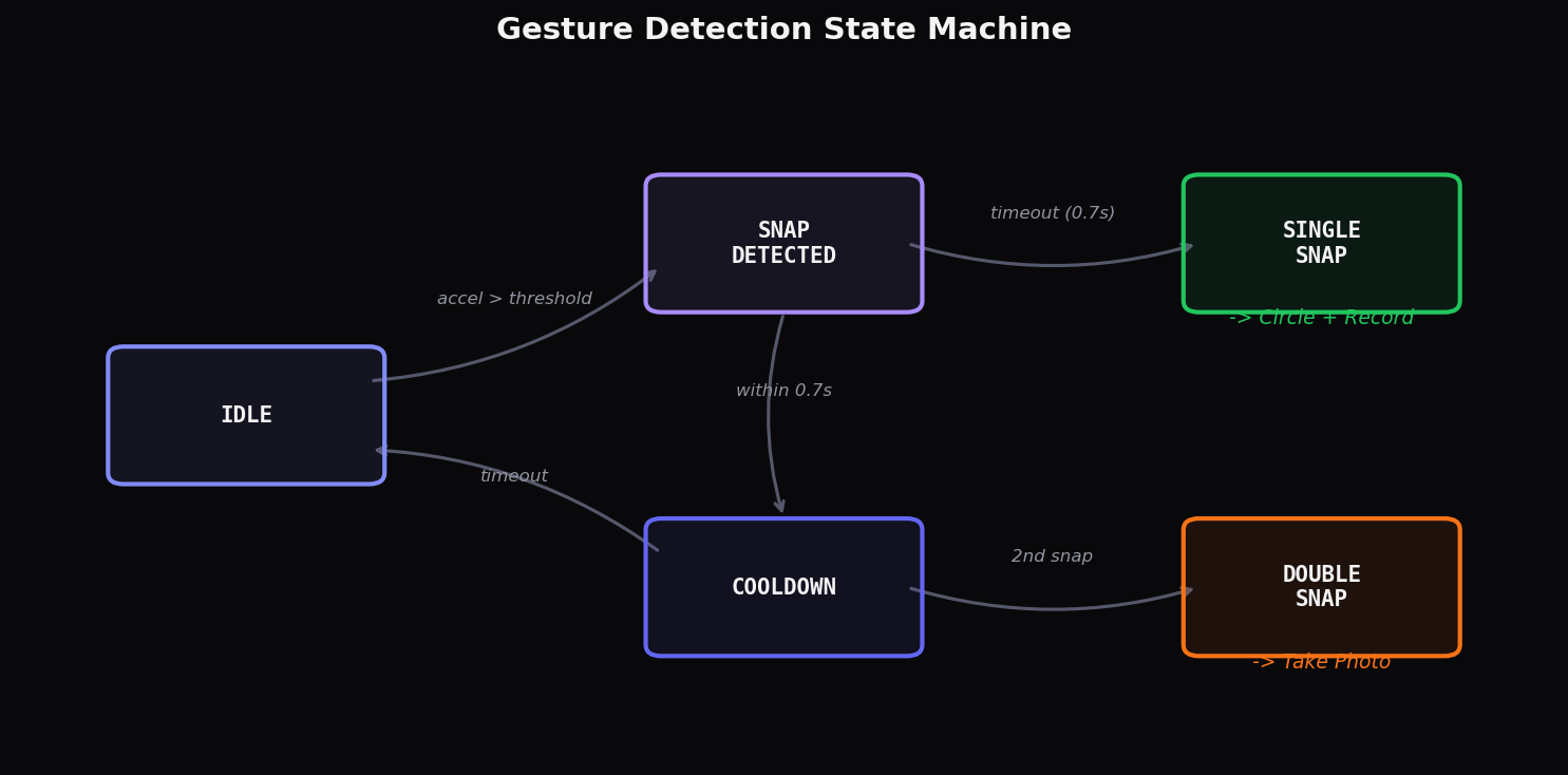 Gesture detection state machine diagram