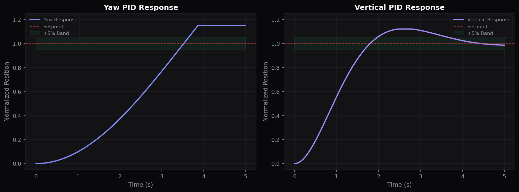 PID step response for yaw and vertical control