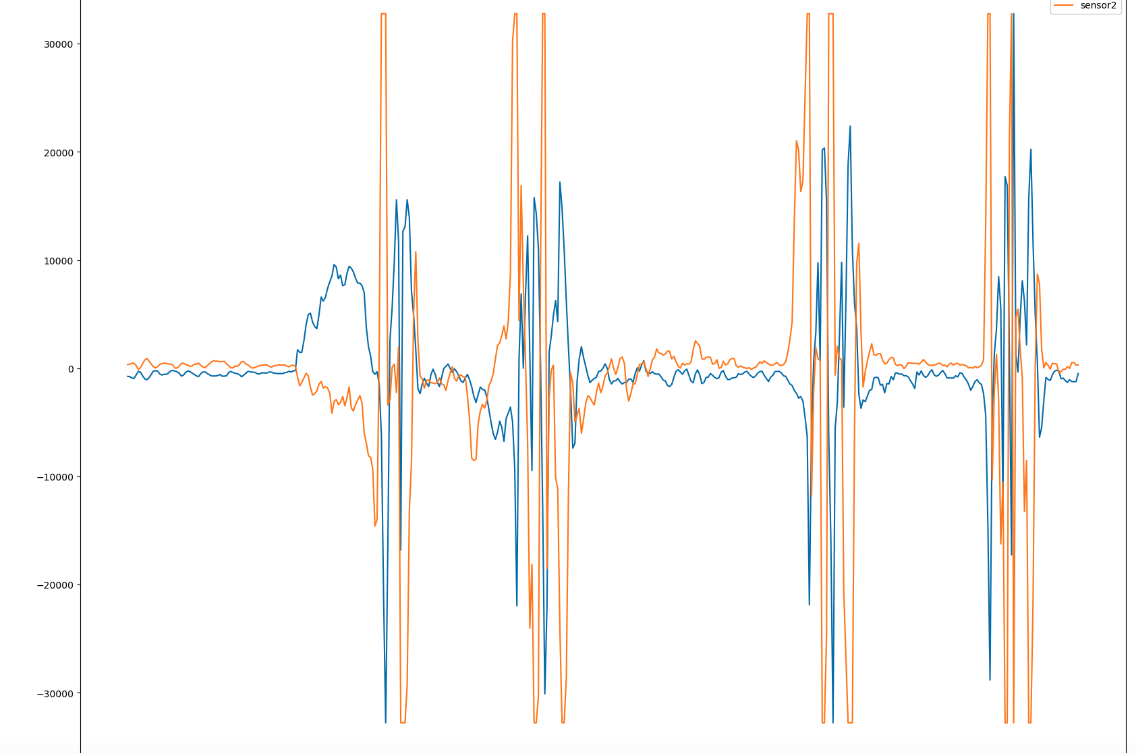 Raw IMU sensor data showing snap gesture spikes