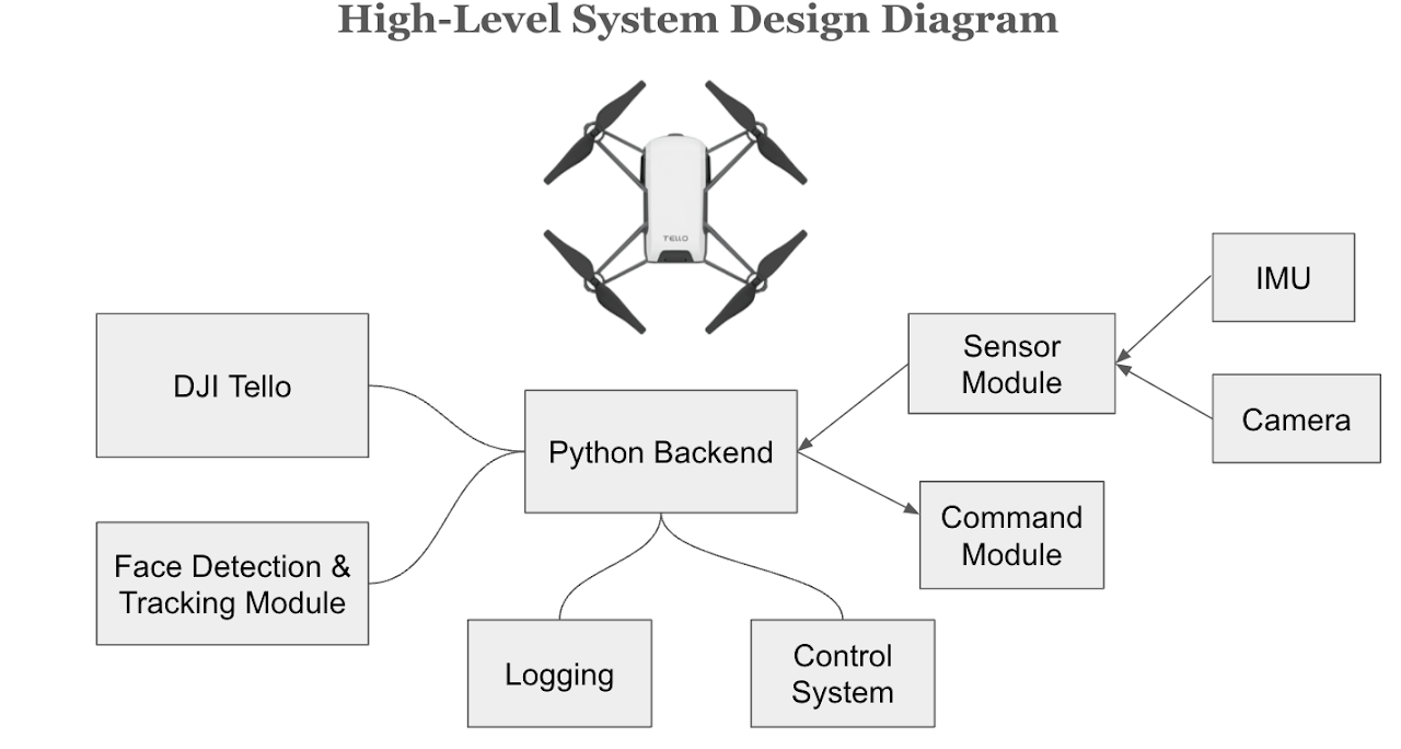 High-level system design diagram