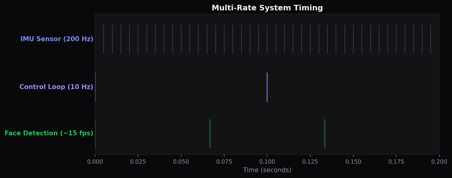 Multi-rate system timing diagram