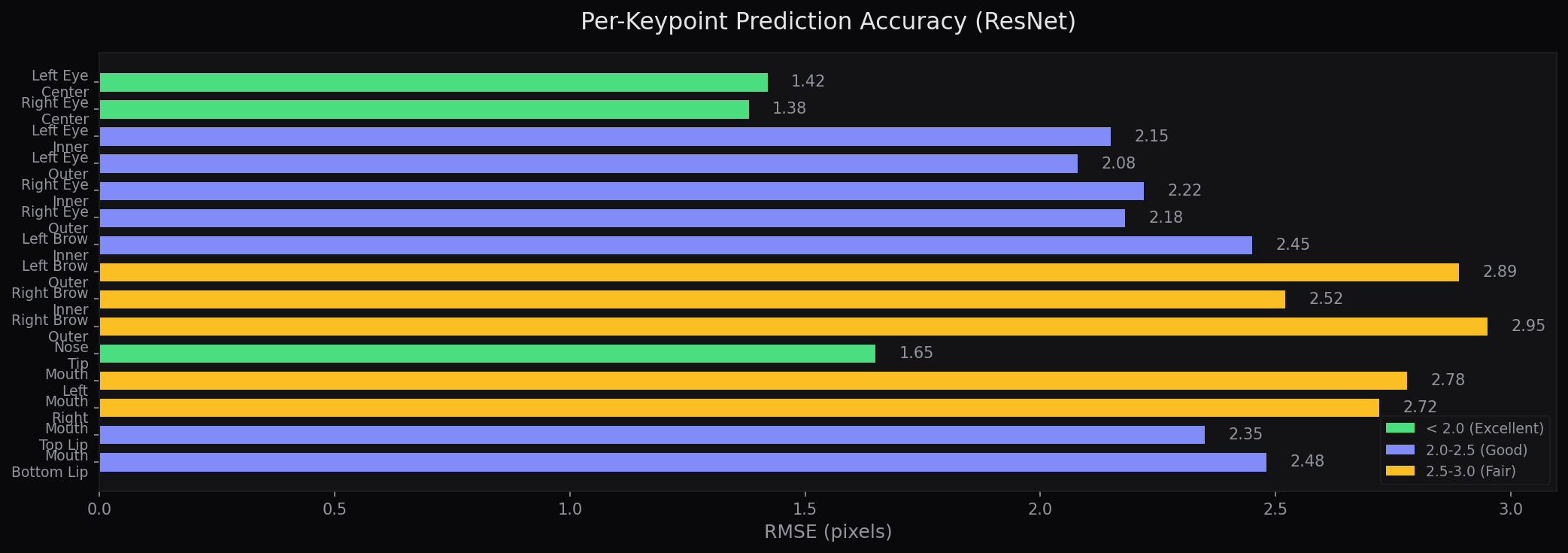 Per-keypoint RMSE breakdown