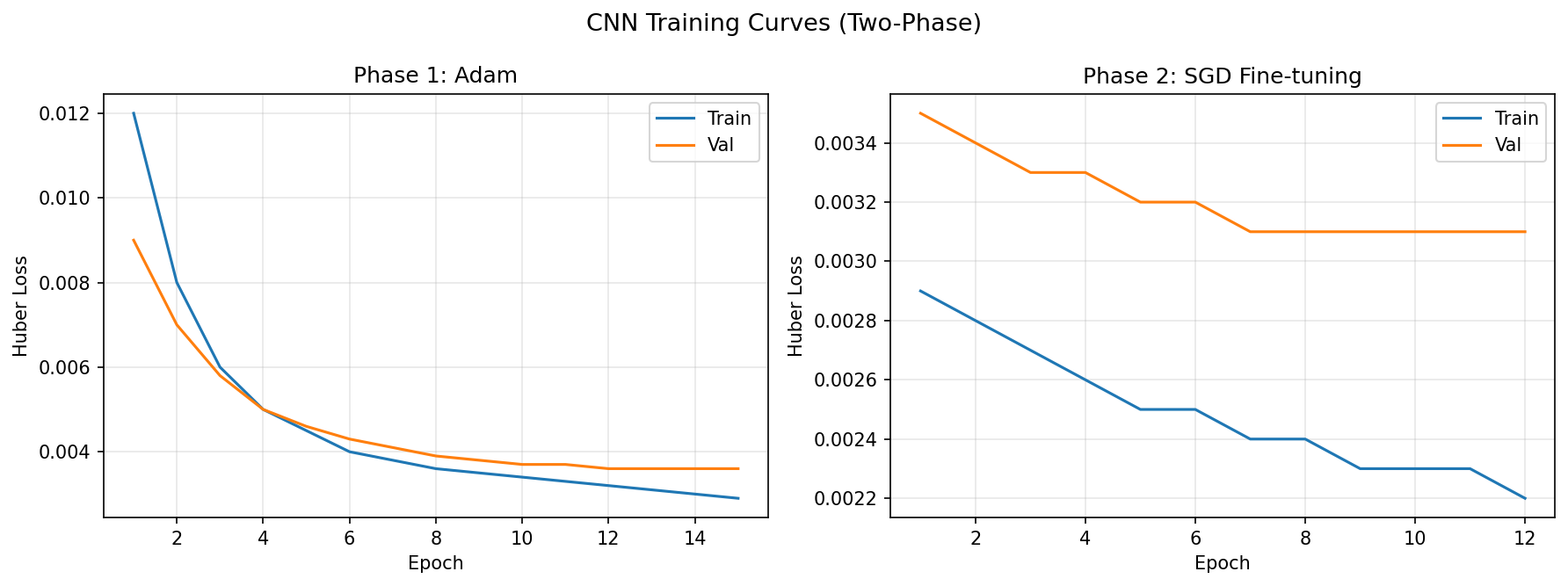 CNN training curves