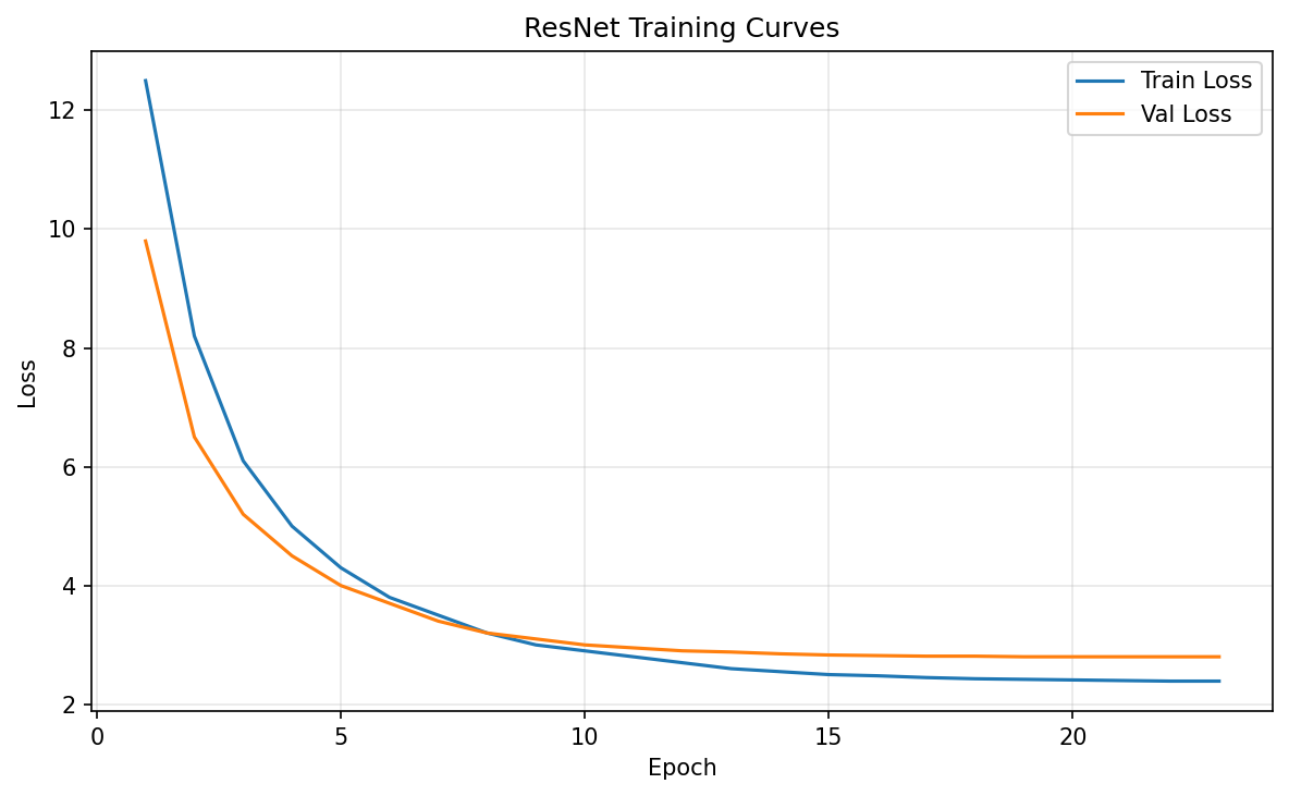 ResNet training curves